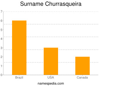 Familiennamen Churrasqueira