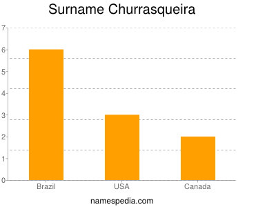 nom Churrasqueira