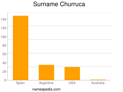 Surname Churruca