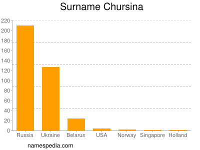 Familiennamen Chursina