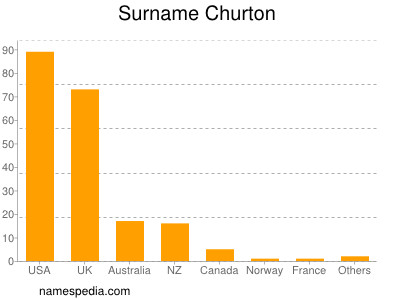 Familiennamen Churton