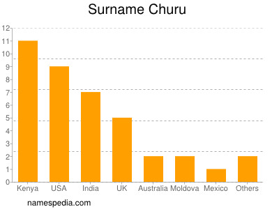 Surname Churu
