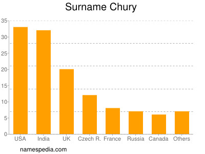 Familiennamen Chury