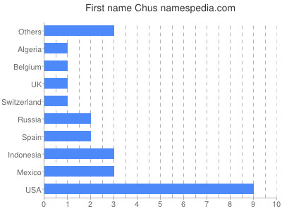 Given name Chus