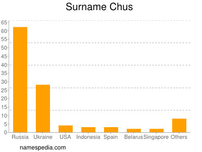 Surname Chus