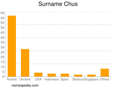Familiennamen Chus