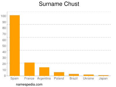 Surname Chust