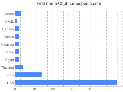 Vornamen Chut