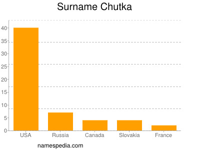 Familiennamen Chutka