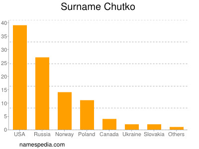 Familiennamen Chutko