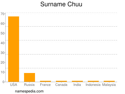 Surname Chuu