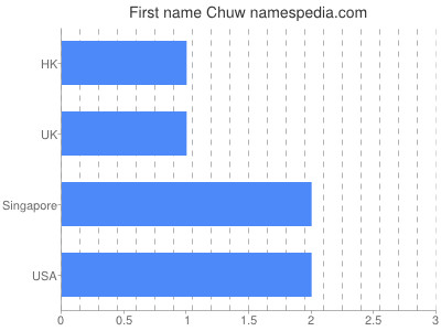 Given name Chuw