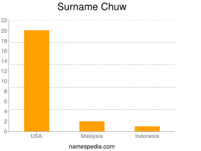 Familiennamen Chuw