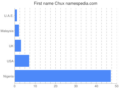 prenom Chux