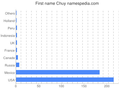 Given name Chuy