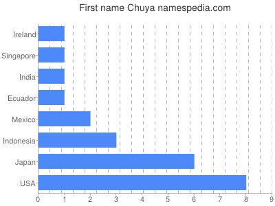 prenom Chuya