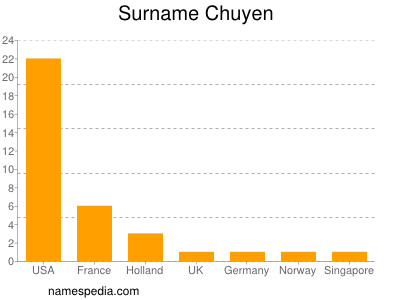 Familiennamen Chuyen