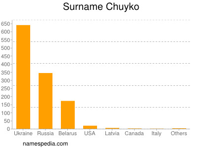 Familiennamen Chuyko