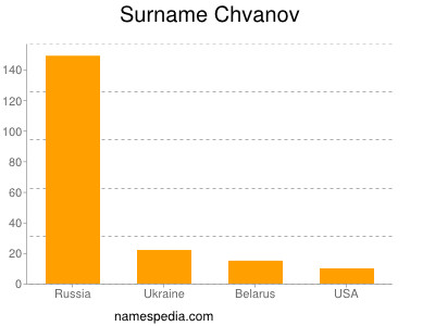 Familiennamen Chvanov