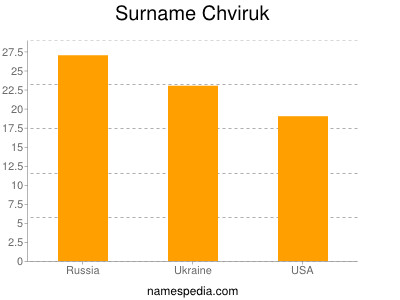 Surname Chviruk