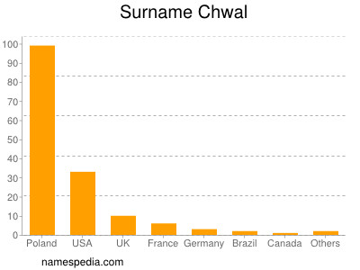 Surname Chwal