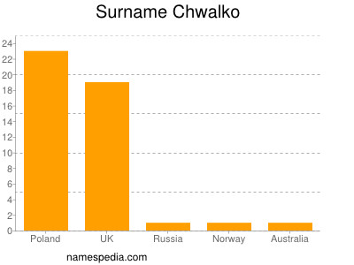 Familiennamen Chwalko