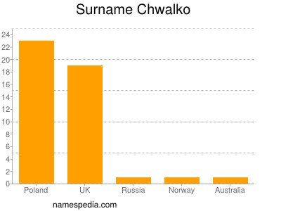 nom Chwalko