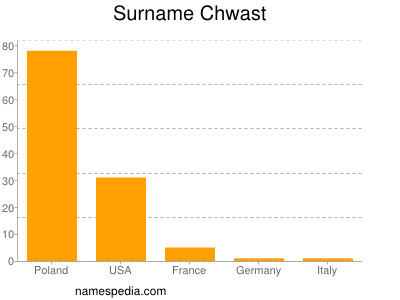 Familiennamen Chwast