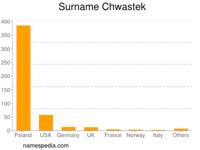 Familiennamen Chwastek