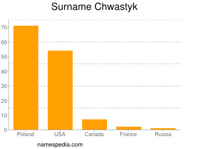 Familiennamen Chwastyk