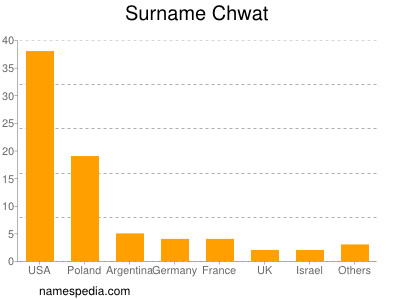 Familiennamen Chwat