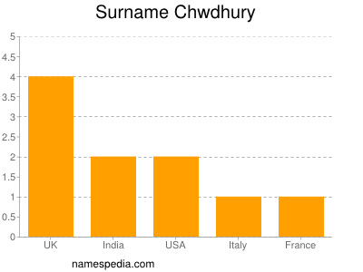 Familiennamen Chwdhury