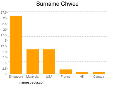 Familiennamen Chwee
