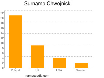 nom Chwojnicki
