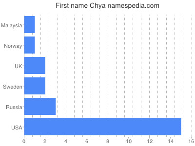 Given name Chya