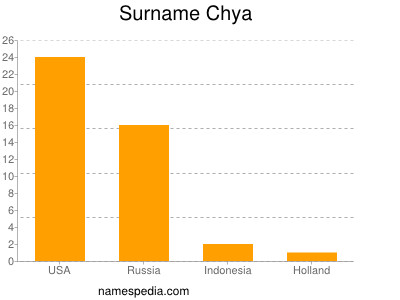 Surname Chya