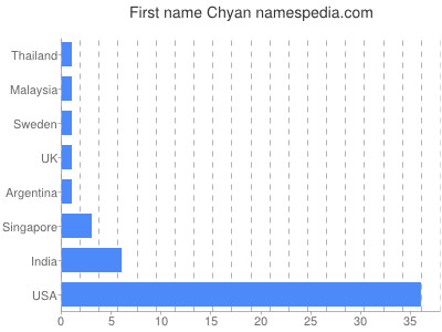 Vornamen Chyan