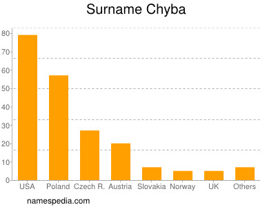 nom Chyba