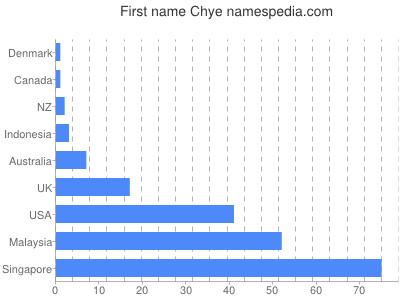 Vornamen Chye
