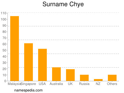 Surname Chye