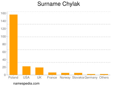 Surname Chylak