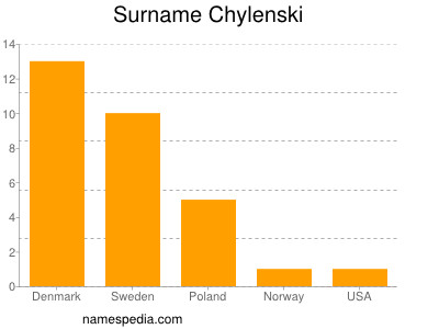 nom Chylenski