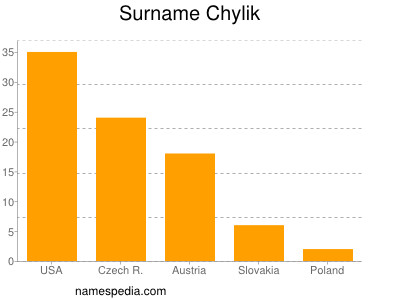 Familiennamen Chylik