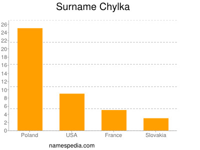 Familiennamen Chylka
