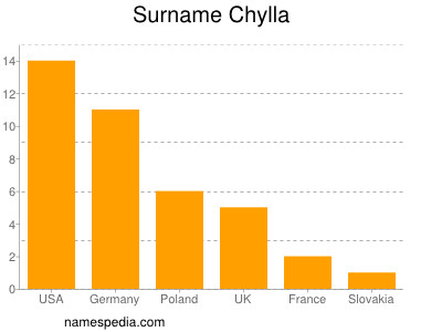 Familiennamen Chylla