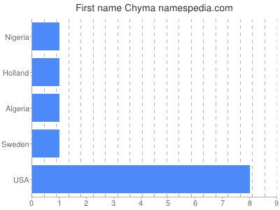 prenom Chyma