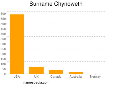 Familiennamen Chynoweth