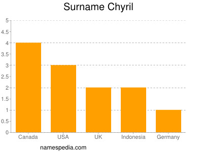 Familiennamen Chyril