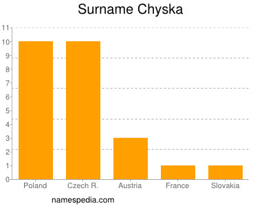 Familiennamen Chyska