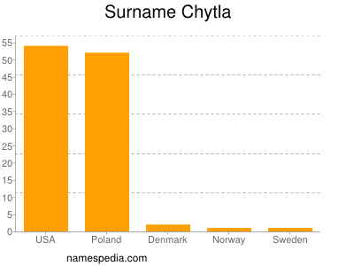 Familiennamen Chytla